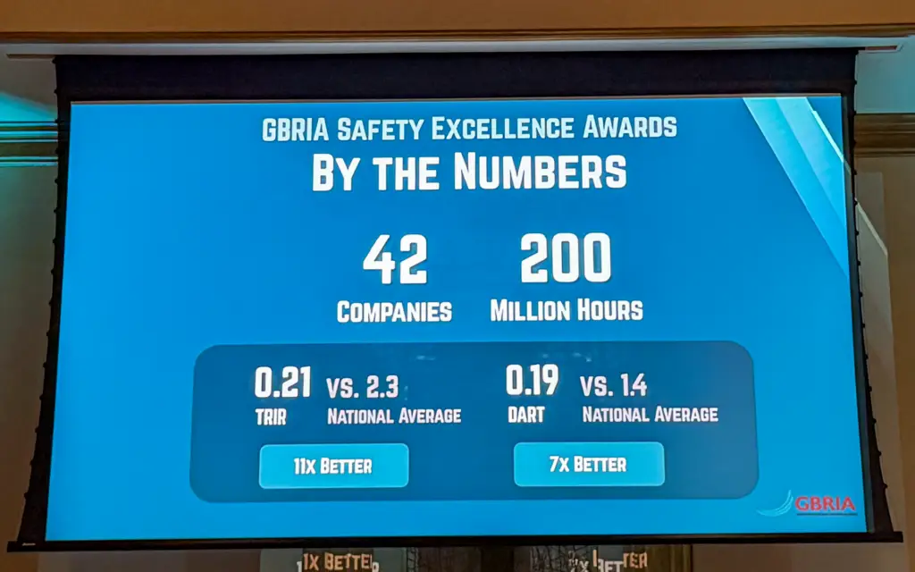 TC Boiler & Piping team recognized with GBRIA Safety Excellence Award for industrial safety performance Low TRIR & Low EMR Scores