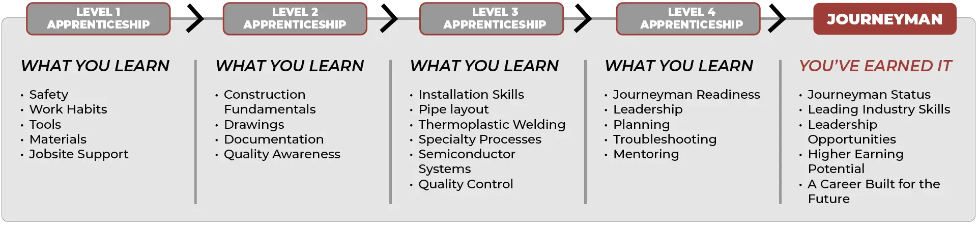 TC Boiler Arizona Pipefitter Apprenticeship career path